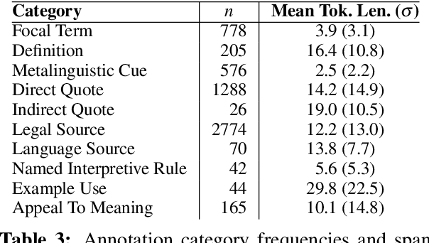 Figure 3 for CuRIAM: Corpus re Interpretation and Metalanguage in U.S. Supreme Court Opinions