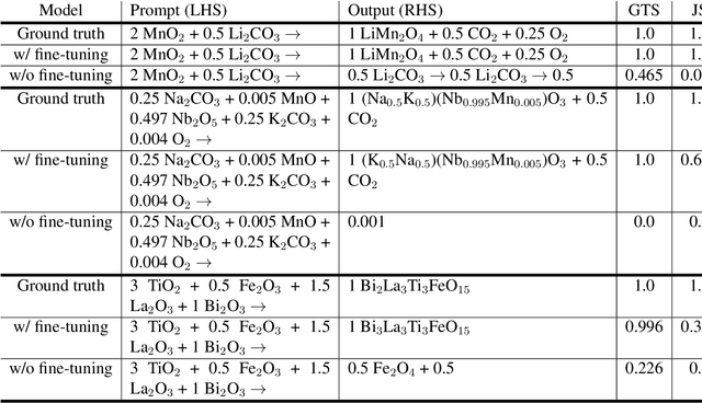 Figure 2 for Large Language Model-Guided Prediction Toward Quantum Materials Synthesis