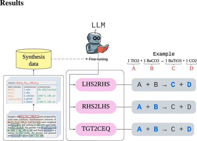 Figure 1 for Large Language Model-Guided Prediction Toward Quantum Materials Synthesis