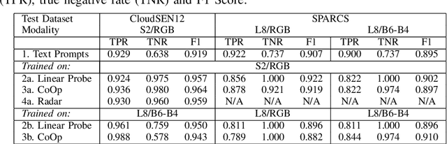 Figure 2 for Detecting Cloud Presence in Satellite Images Using the RGB-based CLIP Vision-Language Model