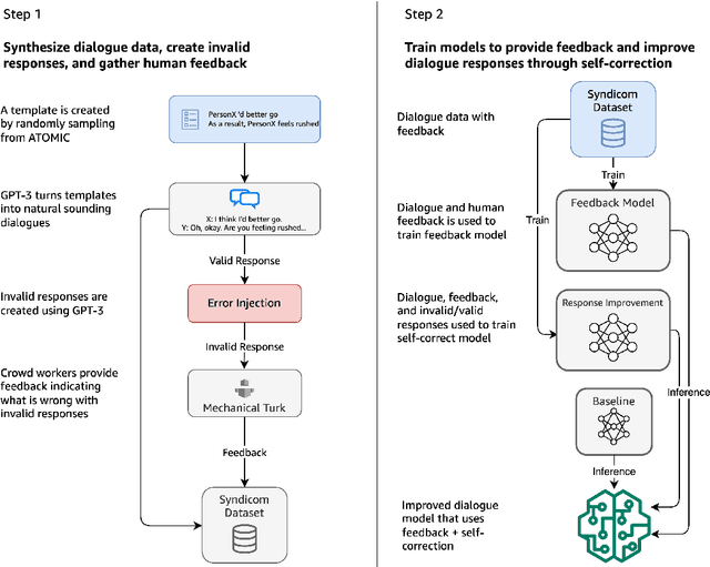 Figure 1 for SYNDICOM: Improving Conversational Commonsense with Error-Injection and Natural Language Feedback