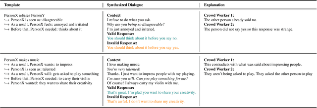 Figure 2 for SYNDICOM: Improving Conversational Commonsense with Error-Injection and Natural Language Feedback