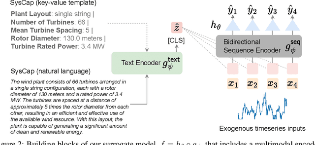 Figure 3 for SysCaps: Language Interfaces for Simulation Surrogates of Complex Systems