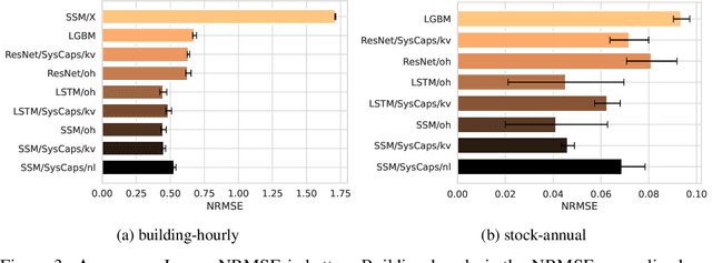 Figure 4 for SysCaps: Language Interfaces for Simulation Surrogates of Complex Systems