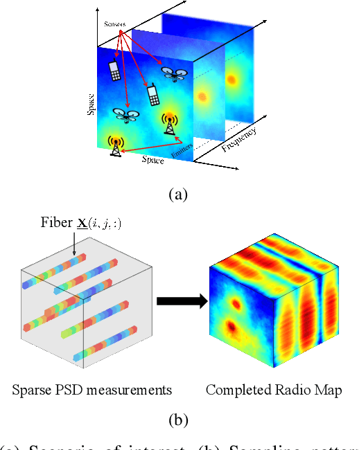 Figure 1 for Quantized Radio Map Estimation Using Tensor and Deep Generative Models