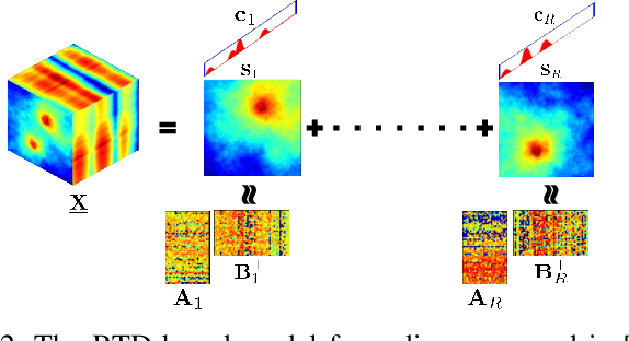 Figure 2 for Quantized Radio Map Estimation Using Tensor and Deep Generative Models