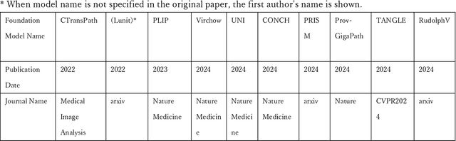 Figure 2 for Pathology Foundation Models