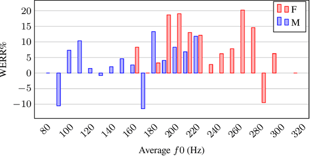 Figure 1 for No Pitch Left Behind: Addressing Gender Unbalance in Automatic Speech Recognition through Pitch Manipulation