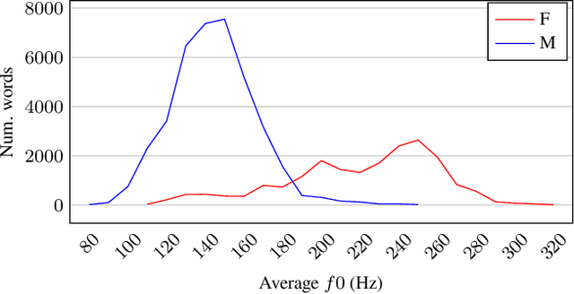 Figure 3 for No Pitch Left Behind: Addressing Gender Unbalance in Automatic Speech Recognition through Pitch Manipulation