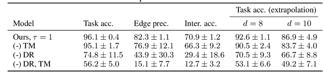 Figure 4 for Efficient Learning of Discrete-Continuous Computation Graphs