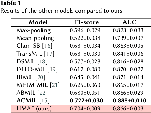 Figure 2 for Beyond Labels: A Self-Supervised Framework with Masked Autoencoders and Random Cropping for Breast Cancer Subtype Classification