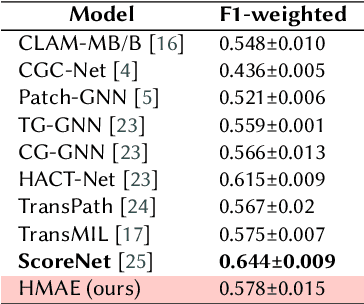 Figure 4 for Beyond Labels: A Self-Supervised Framework with Masked Autoencoders and Random Cropping for Breast Cancer Subtype Classification