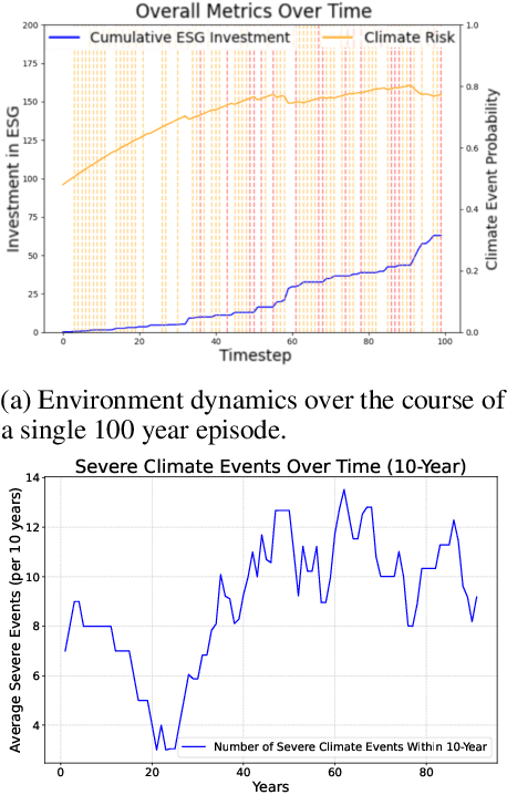 Figure 2 for InvestESG: A multi-agent reinforcement learning benchmark for studying climate investment as a social dilemma