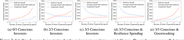 Figure 3 for InvestESG: A multi-agent reinforcement learning benchmark for studying climate investment as a social dilemma