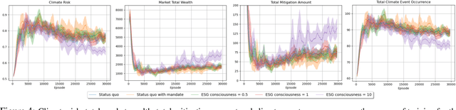 Figure 4 for InvestESG: A multi-agent reinforcement learning benchmark for studying climate investment as a social dilemma