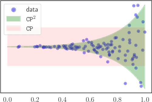 Figure 2 for Conditionally valid Probabilistic Conformal Prediction