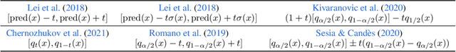 Figure 1 for Conditionally valid Probabilistic Conformal Prediction