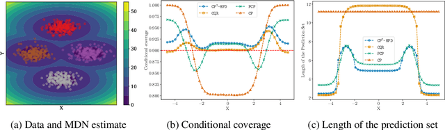 Figure 3 for Conditionally valid Probabilistic Conformal Prediction