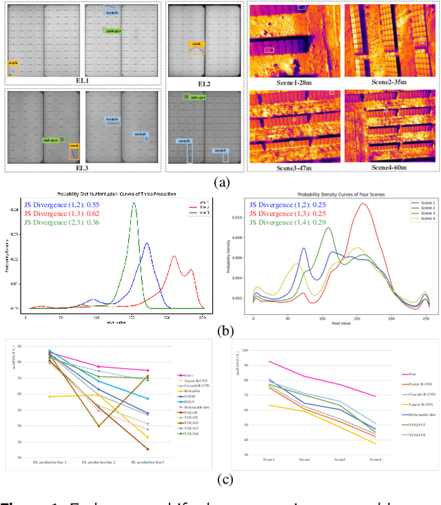 Figure 1 for GDDS: A Single Domain Generalized Defect Detection Frame of Open World Scenario using Gather and Distribute Domain-shift Suppression Network