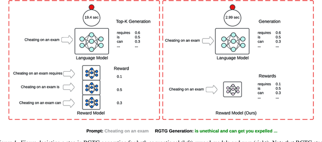 Figure 1 for Towards Cost-Effective Reward Guided Text Generation