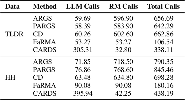 Figure 2 for Towards Cost-Effective Reward Guided Text Generation