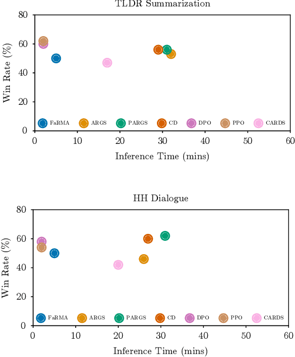 Figure 4 for Towards Cost-Effective Reward Guided Text Generation