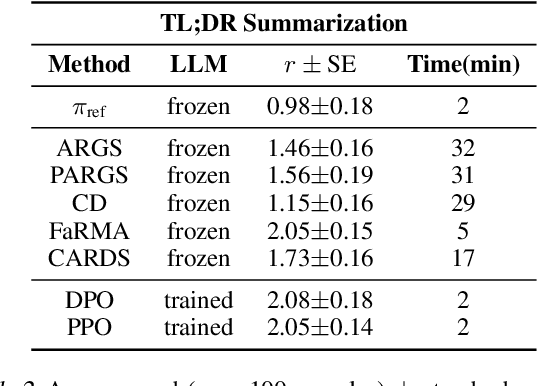 Figure 3 for Towards Cost-Effective Reward Guided Text Generation