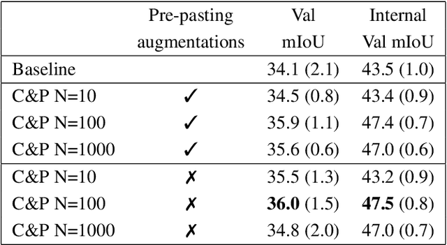 Figure 2 for Evaluating the Efficacy of Cut-and-Paste Data Augmentation in Semantic Segmentation for Satellite Imagery