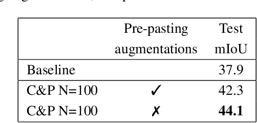 Figure 4 for Evaluating the Efficacy of Cut-and-Paste Data Augmentation in Semantic Segmentation for Satellite Imagery