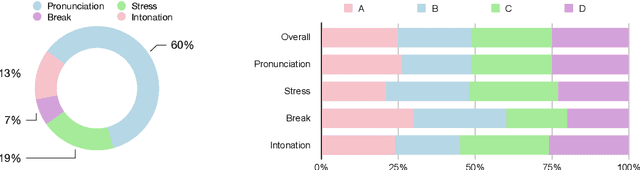 Figure 3 for Spoken Language Intelligence of Large Language Models for Language Learning