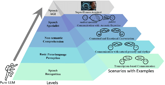 Figure 1 for Roadmap towards Superhuman Speech Understanding using Large Language Models