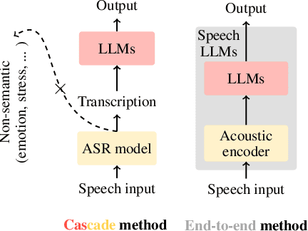 Figure 3 for Roadmap towards Superhuman Speech Understanding using Large Language Models