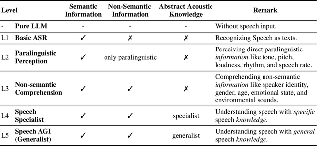 Figure 2 for Roadmap towards Superhuman Speech Understanding using Large Language Models