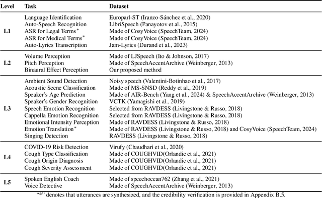 Figure 4 for Roadmap towards Superhuman Speech Understanding using Large Language Models