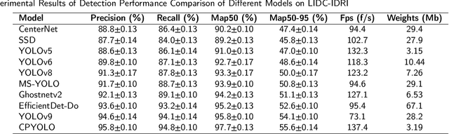 Figure 4 for CPLOYO: A Pulmonary Nodule Detection Model with Multi-Scale Feature Fusion and Nonlinear Feature Learning