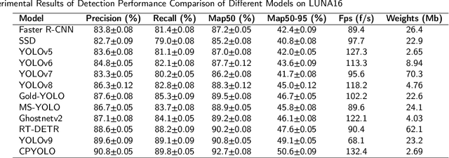 Figure 2 for CPLOYO: A Pulmonary Nodule Detection Model with Multi-Scale Feature Fusion and Nonlinear Feature Learning
