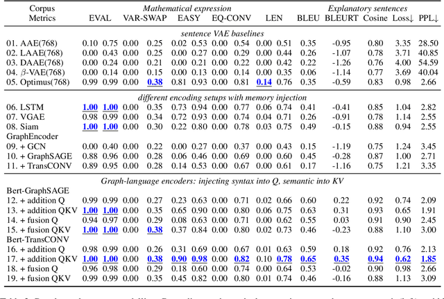 Figure 4 for Graph-Induced Syntactic-Semantic Spaces in Transformer-Based Variational AutoEncoders