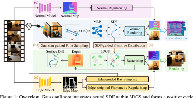 Figure 1 for GaussianRoom: Improving 3D Gaussian Splatting with SDF Guidance and Monocular Cues for Indoor Scene Reconstruction