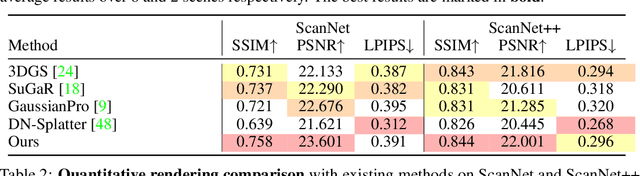 Figure 4 for GaussianRoom: Improving 3D Gaussian Splatting with SDF Guidance and Monocular Cues for Indoor Scene Reconstruction