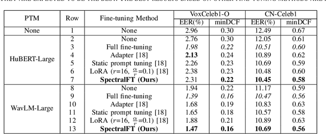 Figure 3 for Spectral-Aware Low-Rank Adaptation for Speaker Verification