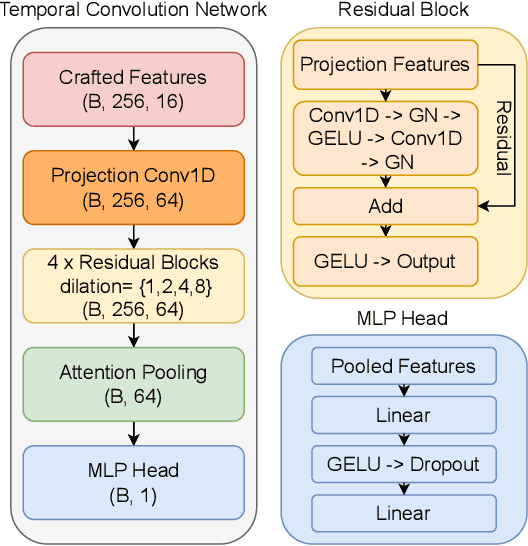 Figure 2 for KLASSify to Verify: Audio-Visual Deepfake Detection Using SSL-based Audio and Handcrafted Visual Features