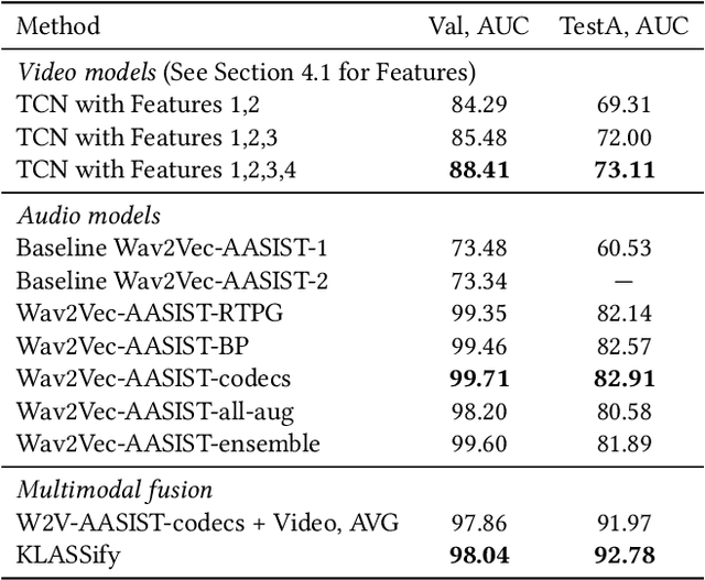 Figure 3 for KLASSify to Verify: Audio-Visual Deepfake Detection Using SSL-based Audio and Handcrafted Visual Features