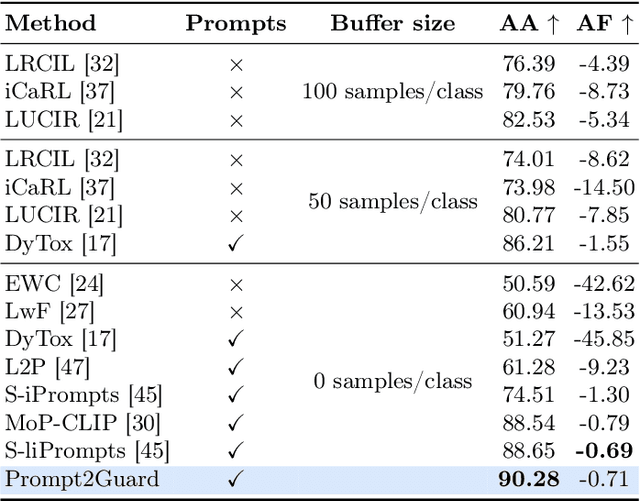 Figure 2 for Conditioned Prompt-Optimization for Continual Deepfake Detection