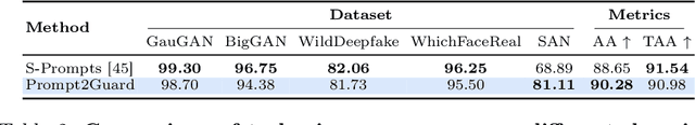 Figure 4 for Conditioned Prompt-Optimization for Continual Deepfake Detection