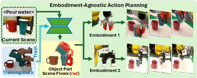 Figure 1 for Embodiment-Agnostic Action Planning via Object-Part Scene Flow