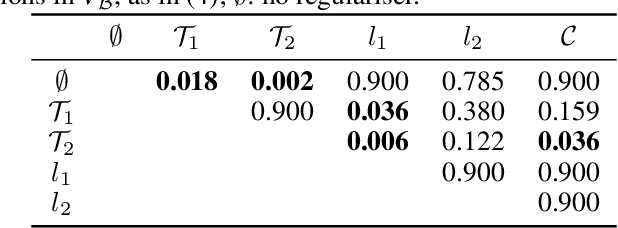 Figure 2 for Decorrelating neurons using persistence