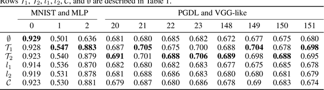 Figure 3 for Decorrelating neurons using persistence