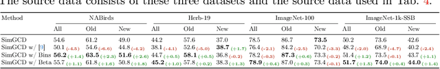 Figure 4 for Labeled Data Selection for Category Discovery