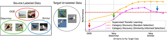 Figure 1 for Labeled Data Selection for Category Discovery