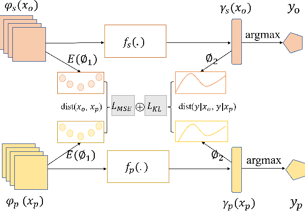 Figure 3 for One-stage Modality Distillation for Incomplete Multimodal Learning